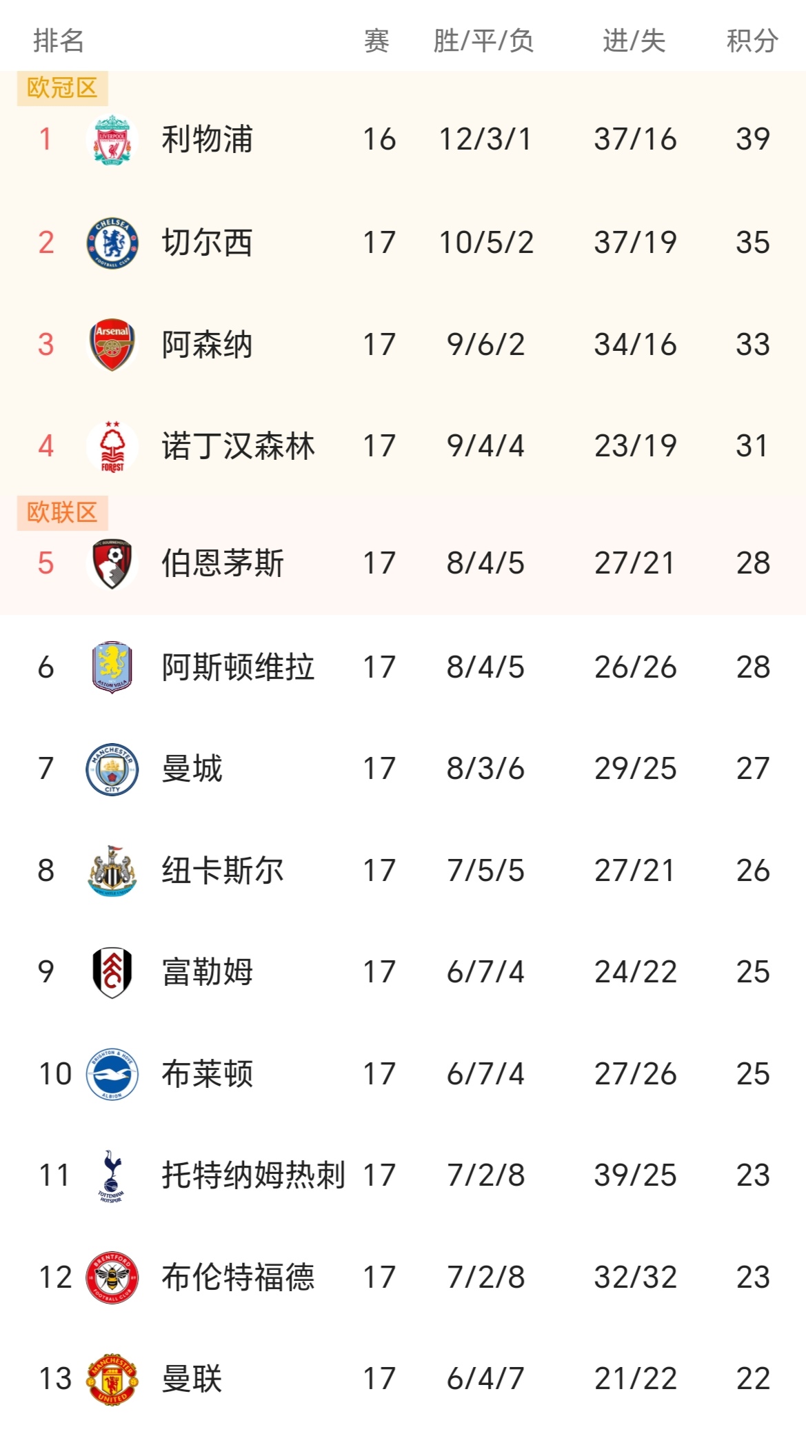 开云体育-Ning连续十二场比赛得分超过刷新纪录，利物浦不断突破！